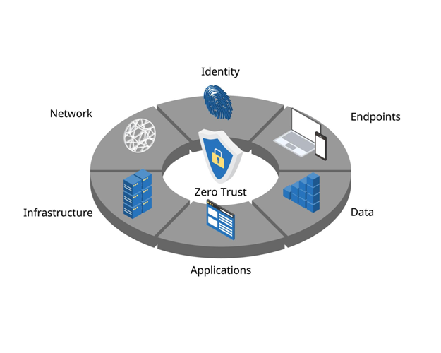 Zero Trust Architecture: The Future of Enterprise Security